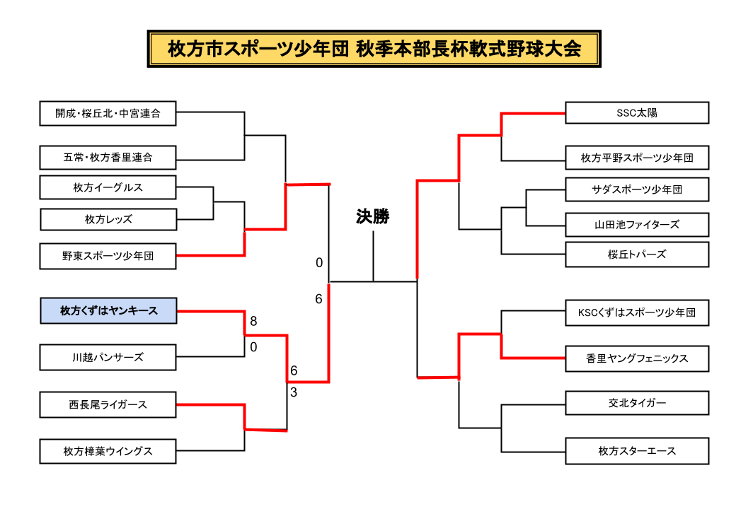 枚方くずはヤンキース ニュース 閲覧 枚方市スポーツ少年団 秋季本部長杯 準優勝