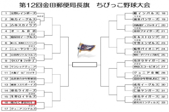 金田郵便局旗ちびっこ野球大会のトーナメント表